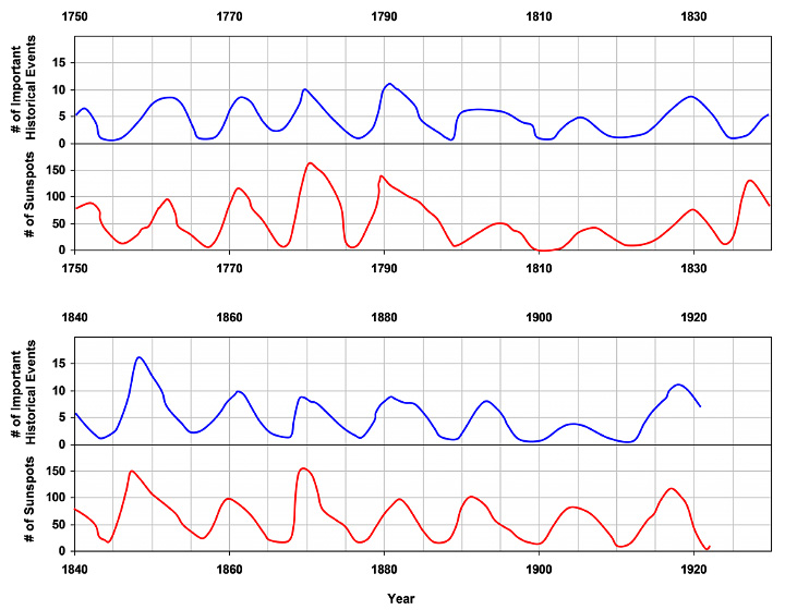 Significant Human Events corresponding with the occurrence of solara cycles from 1749-1926
