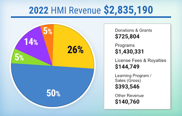 2022 HMI Revenue